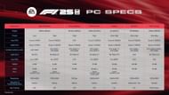 F1 25 is well-optimized for PC gamers (Image via Electronic Arts)